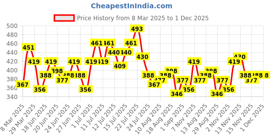myntra.com Stylecast X Slyck Beige Graphic Printed Tank Crop Top stylecast x slyck Price History Graph from 8 Mar 2025 to 30 Nov 2025