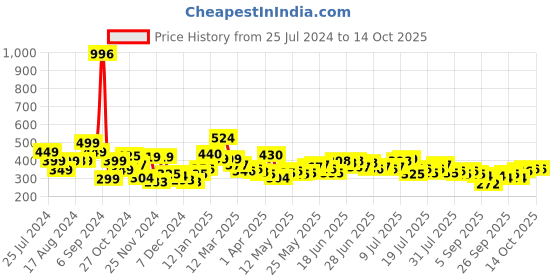 myntra.com Stylecast X Slyck Beige Self Design Fitted Top stylecast x slyck Price History Graph from 25 Jul 2024 to 13 Oct 2025