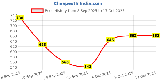 myntra.com stylecast x slyck Beige Solid Shirt Collar Crop Top with Long Sleeves stylecast x slyck Price History Graph from 8 Sep 2025 to 4 Oct 2025