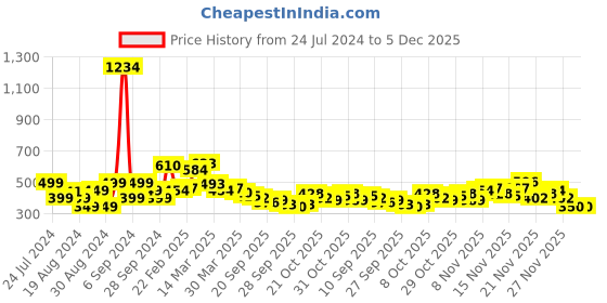 myntra.com Stylecast X Slyck Black & Blue Typography Printed Cotton Crop Top stylecast x slyck Price History Graph from 24 Jul 2024 to 5 Dec 2025