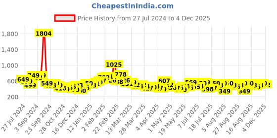 myntra.com Stylecast X Slyck Black Floral Print Tie-Up Neck Cuffed Sleeves A-Line Dress stylecast x slyck Price History Graph from 27 Jul 2024 to 3 Dec 2025