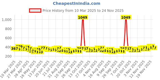 myntra.com Stylecast X Slyck Black Graphic Printed Crop Top stylecast x slyck Price History Graph from 10 Mar 2025 to 24 Nov 2025