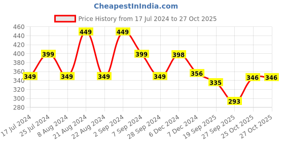 myntra.com Stylecast X Slyck Black High Neck Fitted Top stylecast x slyck Price History Graph from 17 Jul 2024 to 26 Oct 2025