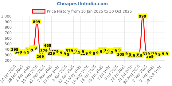 myntra.com Stylecast X Slyck Black Self Design Cropped Fitted Top stylecast x slyck Price History Graph from 10 Jan 2025 to 30 Oct 2025
