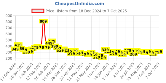 myntra.com Stylecast X Slyck Black Typography Printed Crop Top stylecast x slyck Price History Graph from 18 Dec 2024 to 6 Oct 2025