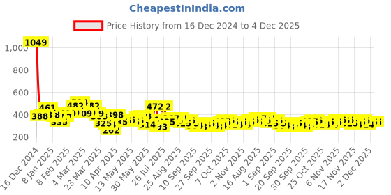 myntra.com Stylecast X Slyck Black Typography Printed Tank Crop Top stylecast x slyck Price History Graph from 16 Dec 2024 to 2 Dec 2025