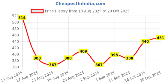 myntra.com Stylecast X Slyck Black V-Neck Crop Top stylecast x slyck Price History Graph from 13 Aug 2025 to 20 Oct 2025