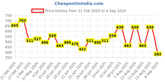 myntra.com Stylecast X Slyck Bodycon Dress stylecast x slyck Price History Graph from 21 Feb 2025 to 4 Sep 2025