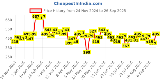 myntra.com Stylecast X Slyck Bodycon Midi Dress stylecast x slyck Price History Graph from 24 Nov 2024 to 26 Sep 2025