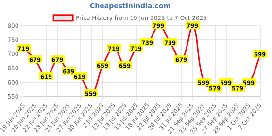 myntra.com Stylecast X Slyck Bodycon Midi Dress stylecast x slyck Price History Graph from 19 Jun 2025 to 4 Oct 2025