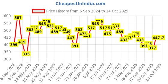 myntra.com Stylecast X Slyck Bralette Crop Top stylecast x slyck Price History Graph from 6 Sep 2024 to 13 Oct 2025