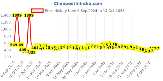 myntra.com Stylecast X Slyck Bralette Crop Top stylecast x slyck Price History Graph from 6 Sep 2024 to 13 Oct 2025