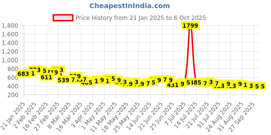 myntra.com Stylecast X Slyck Button Closure Regular Fit Trouser stylecast x slyck Price History Graph from 21 Jan 2025 to 5 Oct 2025