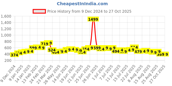 myntra.com Stylecast X Slyck Checked Mandarin Collar Top stylecast x slyck Price History Graph from 9 Dec 2024 to 27 Oct 2025