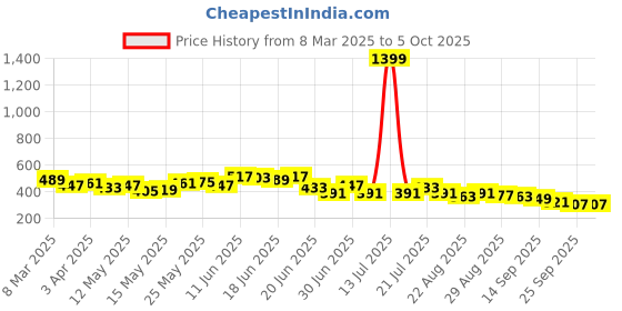 myntra.com Stylecast X Slyck Checked Pattern Puff Sleeves Ruffles Blouson Top stylecast x slyck Price History Graph from 8 Mar 2025 to 4 Oct 2025