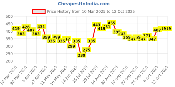 myntra.com Stylecast X Slyck Checked V-Neck Top stylecast x slyck Price History Graph from 10 Mar 2025 to 12 Oct 2025