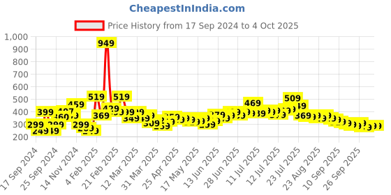myntra.com Stylecast X Slyck Cold-Shoulder Top stylecast x slyck Price History Graph from 17 Sep 2024 to 4 Oct 2025
