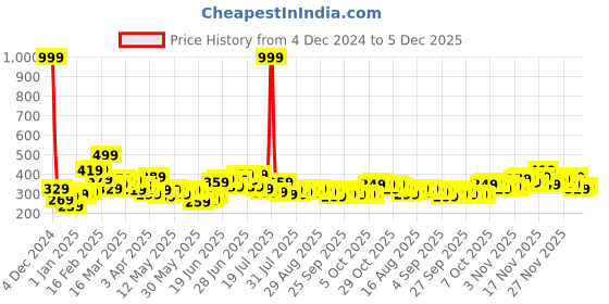 myntra.com Stylecast X Slyck Colourblocked Bralette Crop Top stylecast x slyck Price History Graph from 4 Dec 2024 to 5 Dec 2025