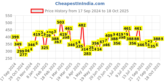 myntra.com Stylecast X Slyck Colourblocked Halter Neck Bralette Crop Top stylecast x slyck Price History Graph from 17 Sep 2024 to 17 Oct 2025