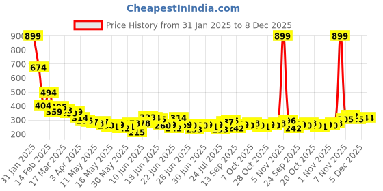 myntra.com Stylecast X Slyck Colourblocked Halter Neck Fitted Crop Top stylecast x slyck Price History Graph from 31 Jan 2025 to 8 Dec 2025