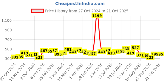 myntra.com Stylecast X Slyck Colourblocked Mandarin Collar Cuffed Sleeves Shirt Style Top stylecast x slyck Price History Graph from 27 Oct 2024 to 20 Oct 2025