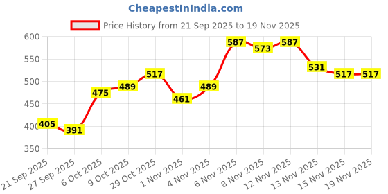 myntra.com Stylecast X Slyck Colourblocked Pattern Shirt Collar Regular Sleeves Top stylecast x slyck Price History Graph from 21 Sep 2025 to 19 Nov 2025