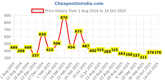 myntra.com Stylecast X Slyck Colourblocked Raglan Sleeves Crop Top stylecast x slyck Price History Graph from 1 Aug 2024 to 14 Oct 2025