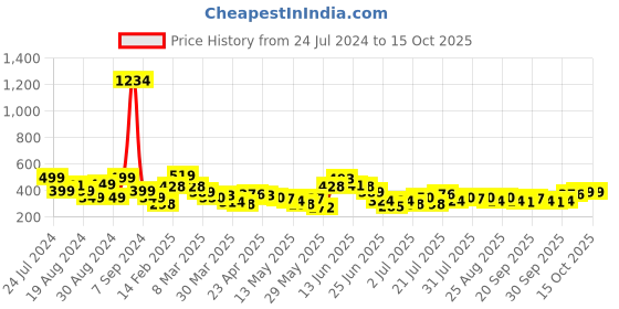 myntra.com Stylecast X Slyck Colourblocked Shoulder Straps Smocking Top stylecast x slyck Price History Graph from 24 Jul 2024 to 15 Oct 2025