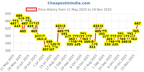 myntra.com Stylecast X Slyck Colourblocked V-Neck Crop Bralette Top stylecast x slyck Price History Graph from 11 May 2025 to 18 Nov 2025