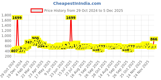 myntra.com Stylecast X Slyck 
Comfort Easy Wash Trouser stylecast x slyck Price History Graph from 29 Oct 2024 to 5 Dec 2025