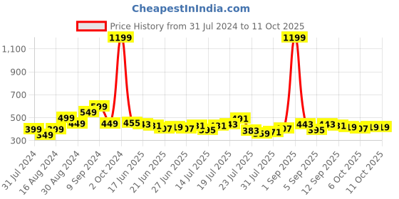 myntra.com Stylecast X Slyck Conversation Printed V-Neck Top stylecast x slyck Price History Graph from 31 Jul 2024 to 10 Oct 2025