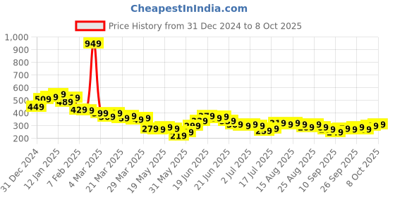 myntra.com Stylecast X Slyck Conversational Printed Fitted Top stylecast x slyck Price History Graph from 31 Dec 2024 to 8 Oct 2025