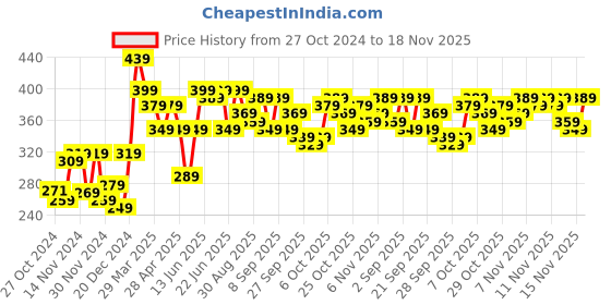 myntra.com Stylecast X Slyck Conversational Printed Flutter Sleeves Top stylecast x slyck Price History Graph from 27 Oct 2024 to 18 Nov 2025