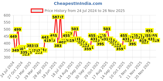 myntra.com Stylecast X Slyck Conversational Printed Mandarin Collar Bell Sleeves Top stylecast x slyck Price History Graph from 24 Jul 2024 to 24 Nov 2025