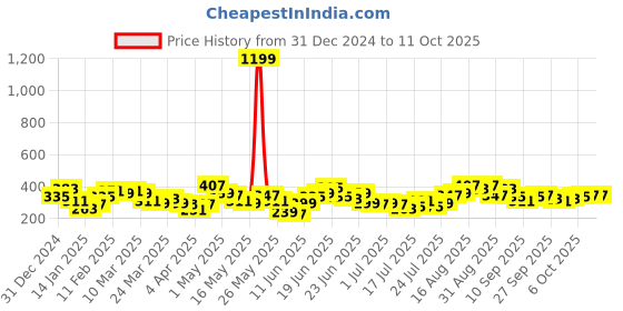 myntra.com Stylecast X Slyck Conversational Printed Off-Shoulder Top stylecast x slyck Price History Graph from 31 Dec 2024 to 10 Oct 2025
