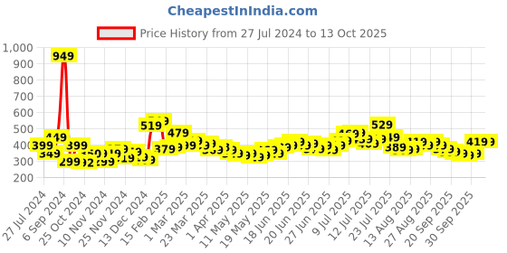 myntra.com Stylecast X Slyck Conversational Printed Puff Sleeves Gathered Top stylecast x slyck Price History Graph from 27 Jul 2024 to 13 Oct 2025
