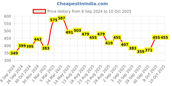 myntra.com Stylecast X Slyck Conversational Printed V-Neck Cuffed Sleeves Top stylecast x slyck Price History Graph from 6 Sep 2024 to 9 Oct 2025