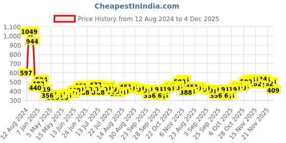 myntra.com Stylecast X Slyck Cotton Crop Top stylecast x slyck Price History Graph from 12 Aug 2024 to 4 Dec 2025