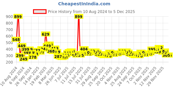 myntra.com Stylecast X Slyck Cotton Crop Top stylecast x slyck Price History Graph from 10 Aug 2024 to 4 Dec 2025