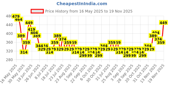 myntra.com Stylecast X Slyck Cotton Graphic Printed Crop Tie-Up Top stylecast x slyck Price History Graph from 16 May 2025 to 19 Nov 2025