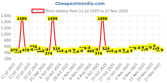 myntra.com Stylecast X Slyck Cotton Styled Back Crop Top stylecast x slyck Price History Graph from 11 Jul 2025 to 27 Nov 2025