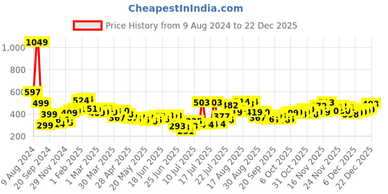 myntra.com Stylecast X Slyck Cotton Top stylecast x slyck Price History Graph from 9 Aug 2024 to 22 Dec 2025