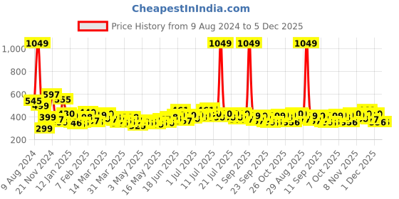 myntra.com Stylecast X Slyck Cotton Top stylecast x slyck Price History Graph from 9 Aug 2024 to 4 Dec 2025