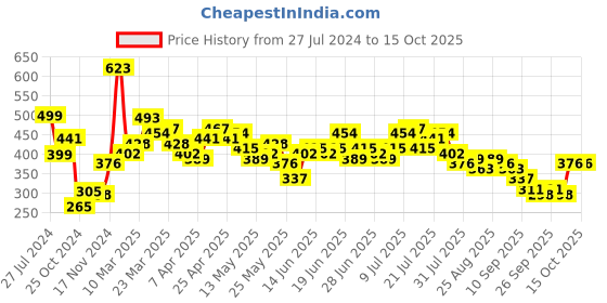 myntra.com Stylecast X Slyck Crop Top stylecast x slyck Price History Graph from 27 Jul 2024 to 14 Oct 2025