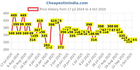 myntra.com Stylecast X Slyck Crop Top stylecast x slyck Price History Graph from 17 Jul 2024 to 4 Oct 2025