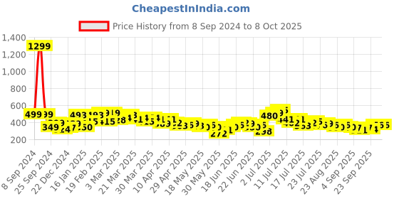 myntra.com Stylecast X Slyck Crop Top stylecast x slyck Price History Graph from 8 Sep 2024 to 4 Oct 2025