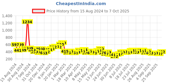 myntra.com Stylecast X Slyck Crop Top stylecast x slyck Price History Graph from 15 Aug 2024 to 7 Oct 2025