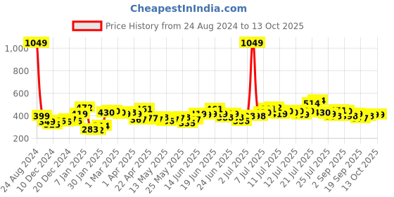 myntra.com Stylecast X Slyck Crop Top stylecast x slyck Price History Graph from 24 Aug 2024 to 12 Oct 2025