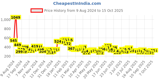 myntra.com Stylecast X Slyck Crop Top stylecast x slyck Price History Graph from 9 Aug 2024 to 15 Oct 2025