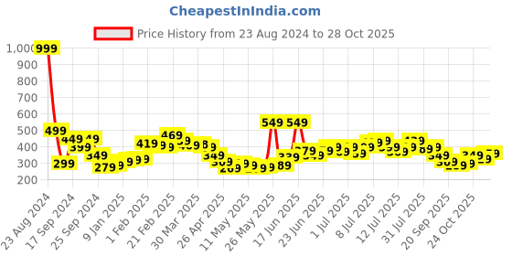 myntra.com Stylecast X Slyck Crop Top stylecast x slyck Price History Graph from 23 Aug 2024 to 28 Oct 2025